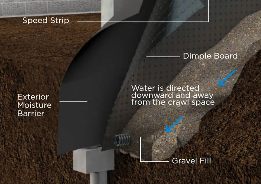 Exterior basement waterproofing